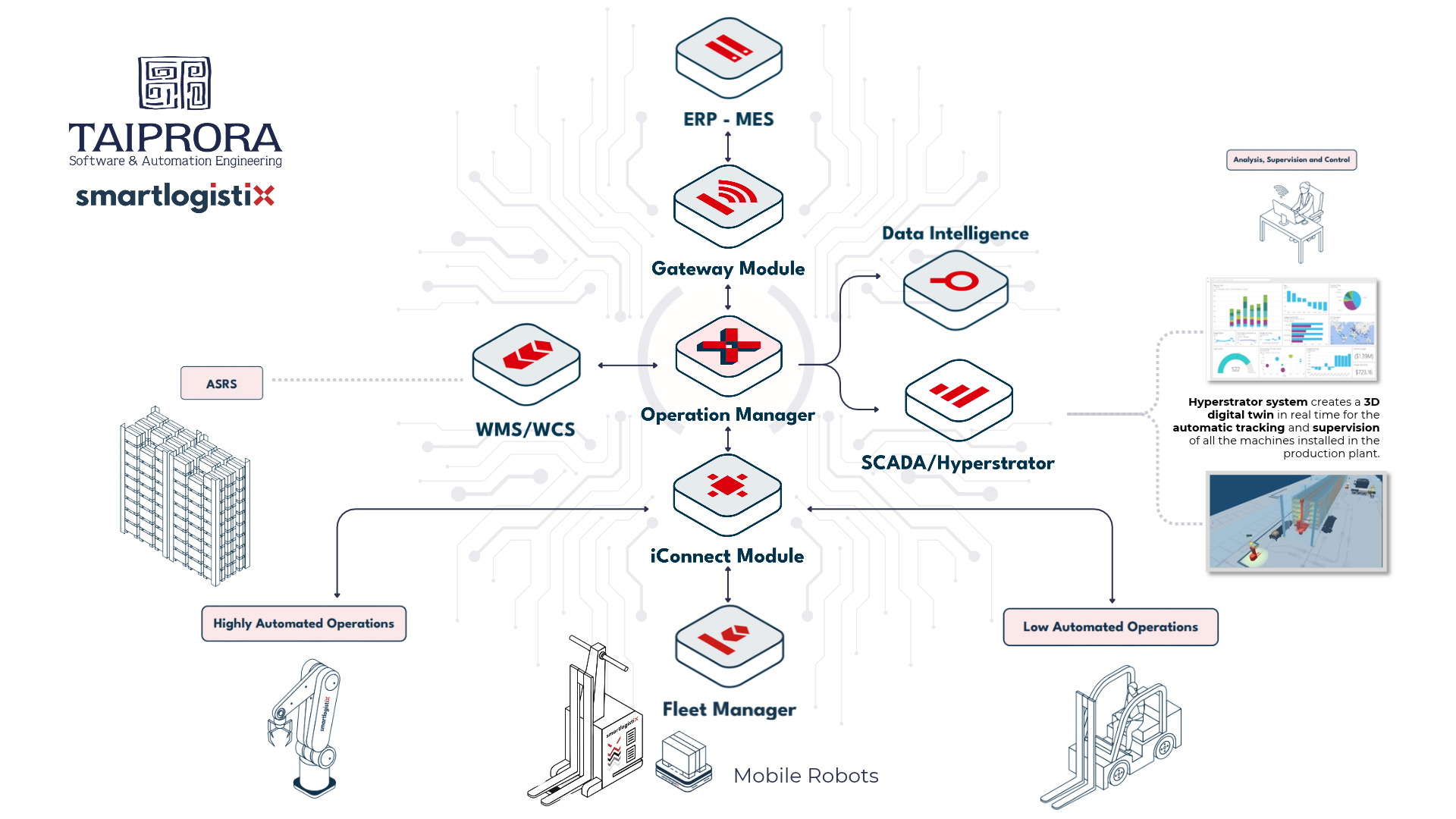 Smartlogistix WMS